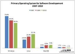 Linux與云計(jì)算 Eclipse用戶的網(wǎng)絡(luò)與信息安全軟件開發(fā)平臺(tái)選擇