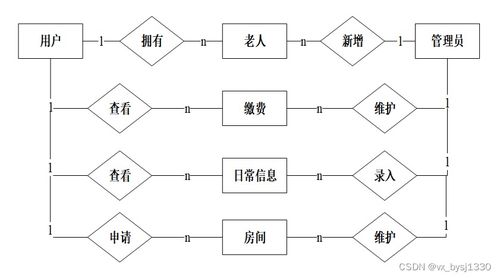 基于SSM框架的養老院管理系統設計與實現