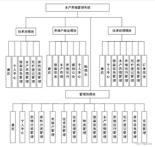 基于SpringBoot的水產養殖管理系統設計與實現