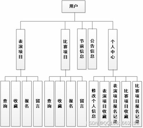 SSM284基于Java Web的大學生藝術節管理系統的設計與實現